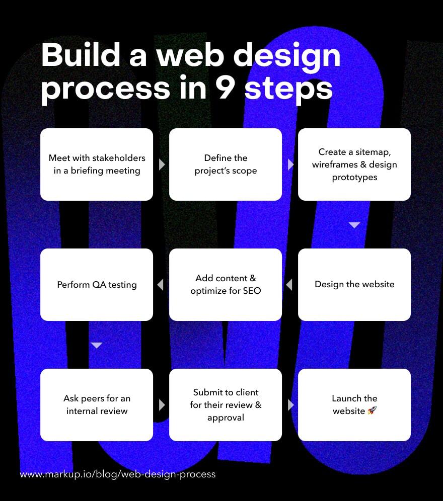 Steps to start a project to provide website development services to companies - Implement feedback and make necessary improvements