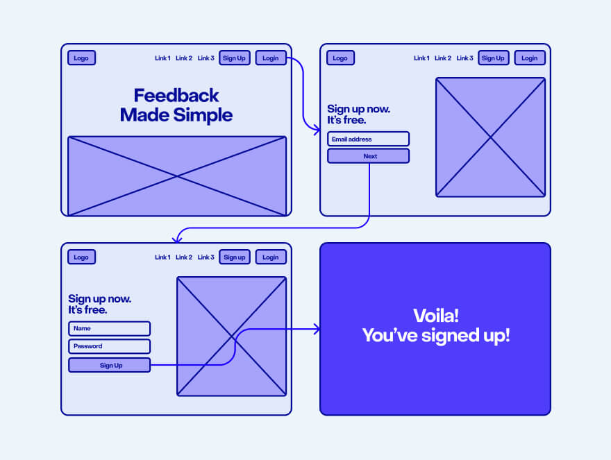 User flow for signing up with MarkUp.io