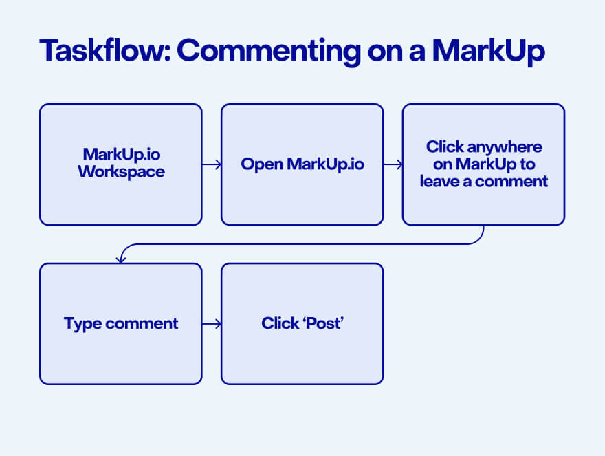 Task flow for commenting on a MarkUp