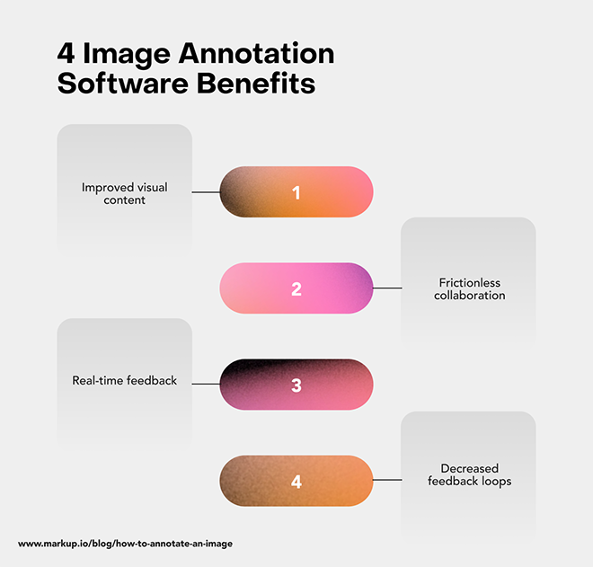 Image annotation software benefits include improved visual content, frictionless collaboration, real-time feedback, and decreased feedback loops.