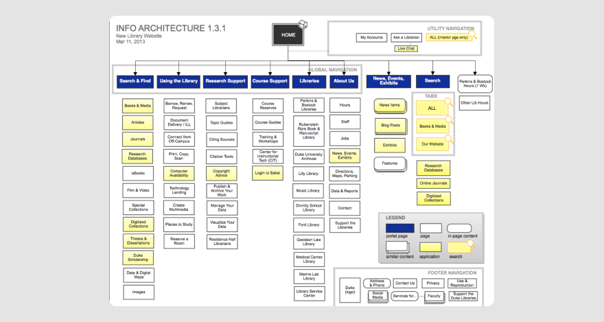 Information architecture map used by Duke University's library website