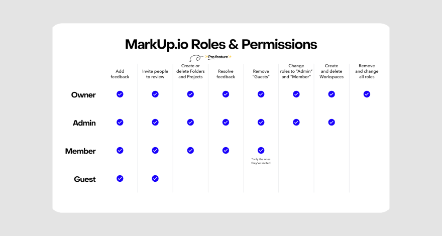 Breakdown of MarkUp.io roles Owner, Admin, Member & Guest