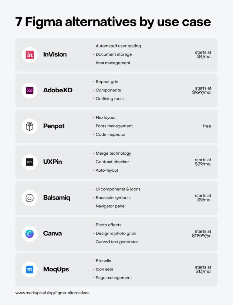 7 Figma alternatives by use case [Features, pricing & more] - Markup.io