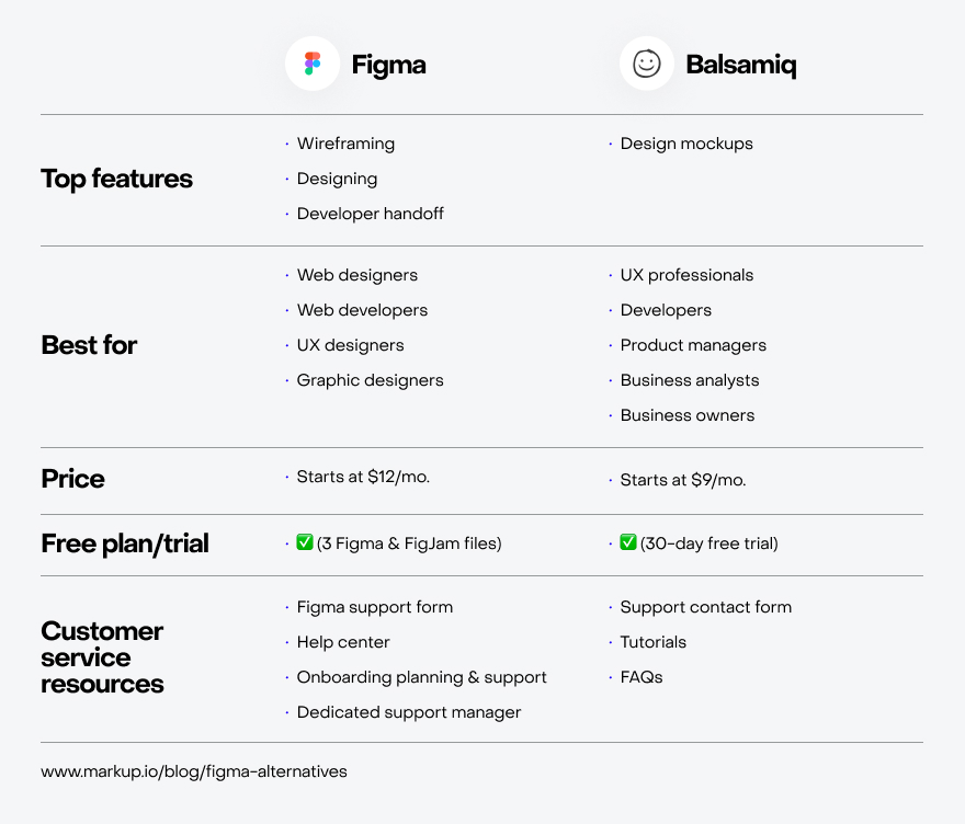 Table comparing Figma and Balsamiq's features and pricing.