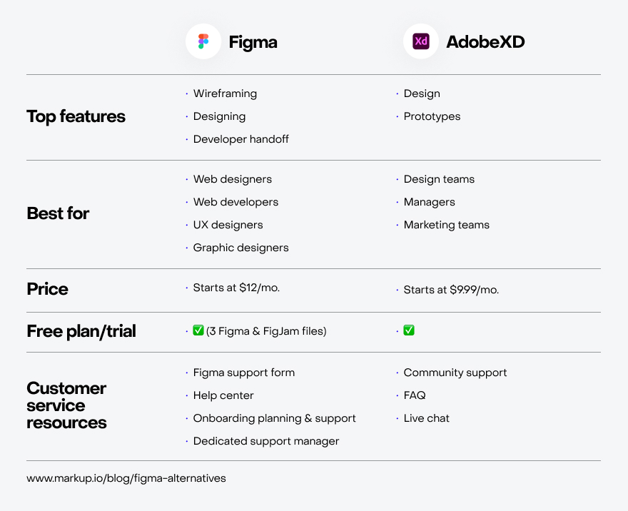 Table comparing Figma and AdobeXD's features and pricing.