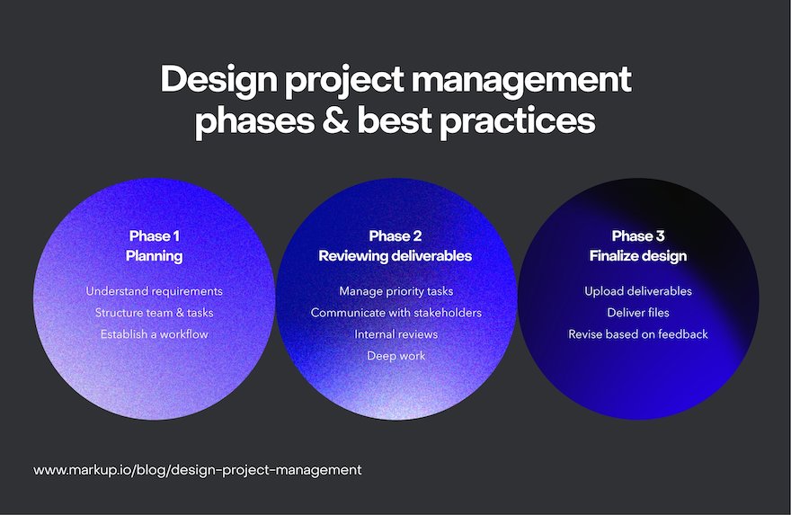 Graphic showing the three phases of design project management: planning and preparation, reviewing deliverables, and finalizing the design.