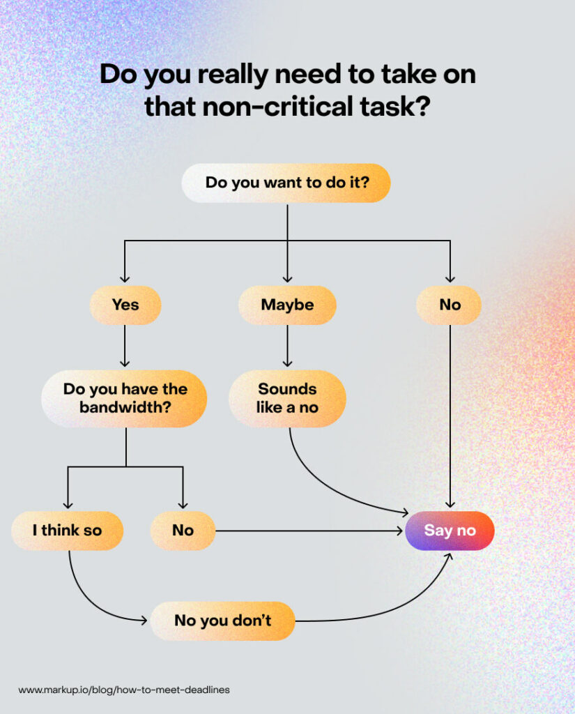 A helpful flowchart advising not to take on non-urgent non-important requests regardless of the circumstances.