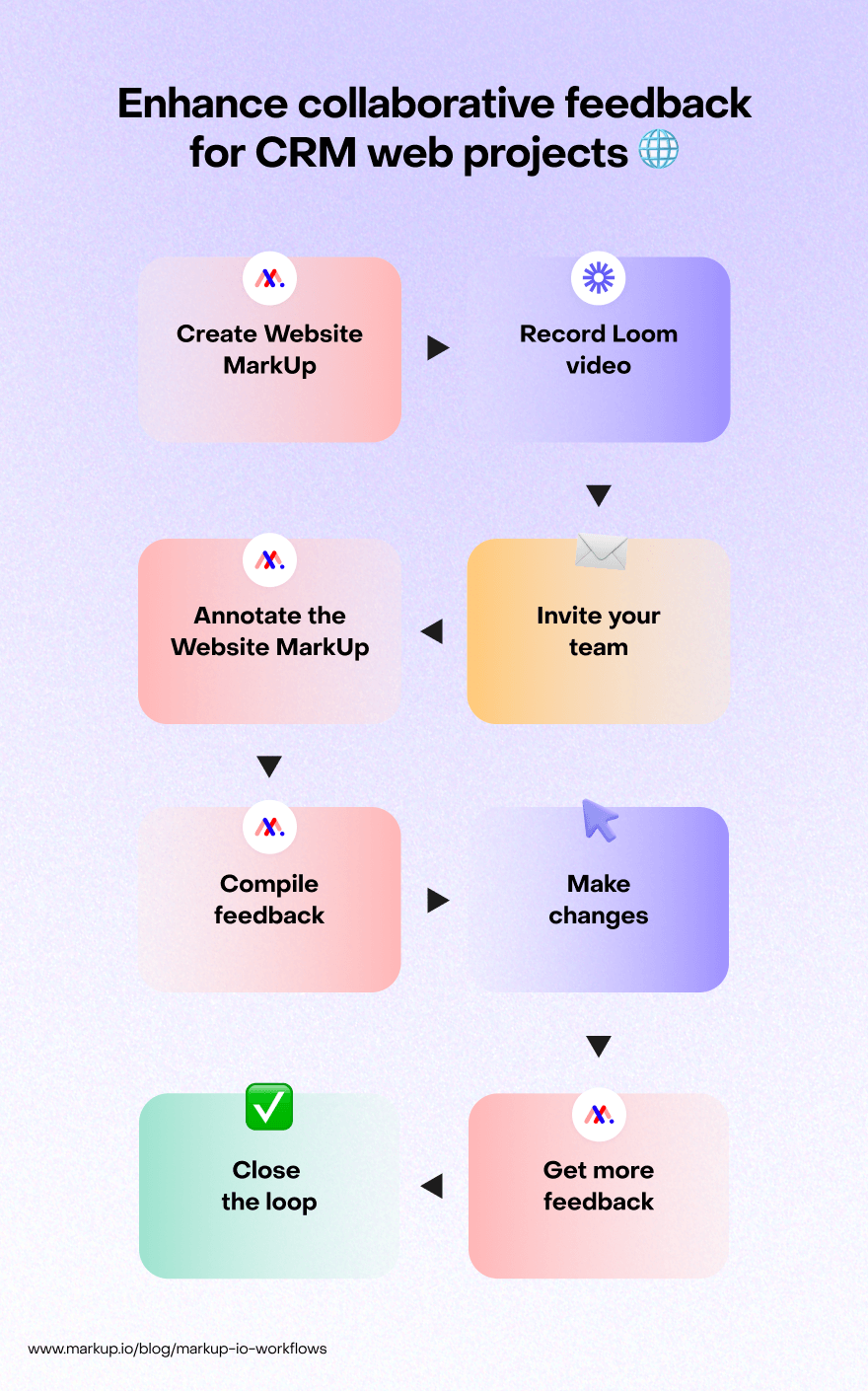 Diagram showing how to enhance collaborative feedback for CRM web projects.