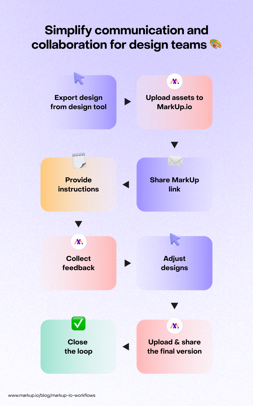 Diagram showing how to simplify communication and collaboration for design teams.