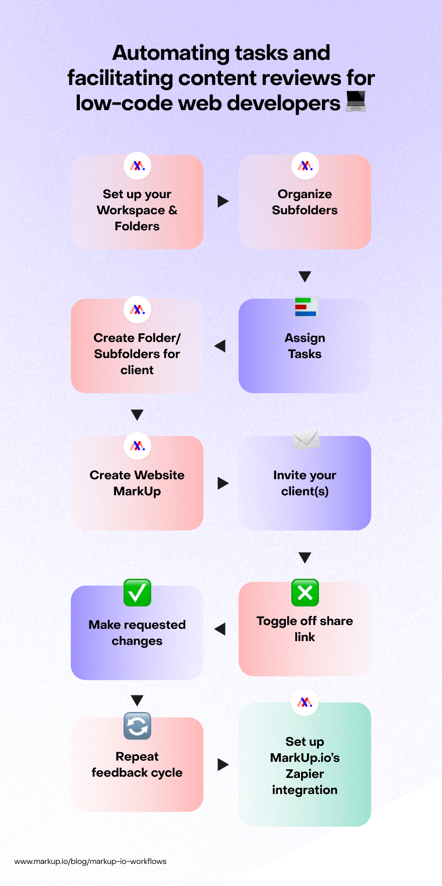 Diagram showing how to automate tasks and facilitate content reviews for low-code web developers. 