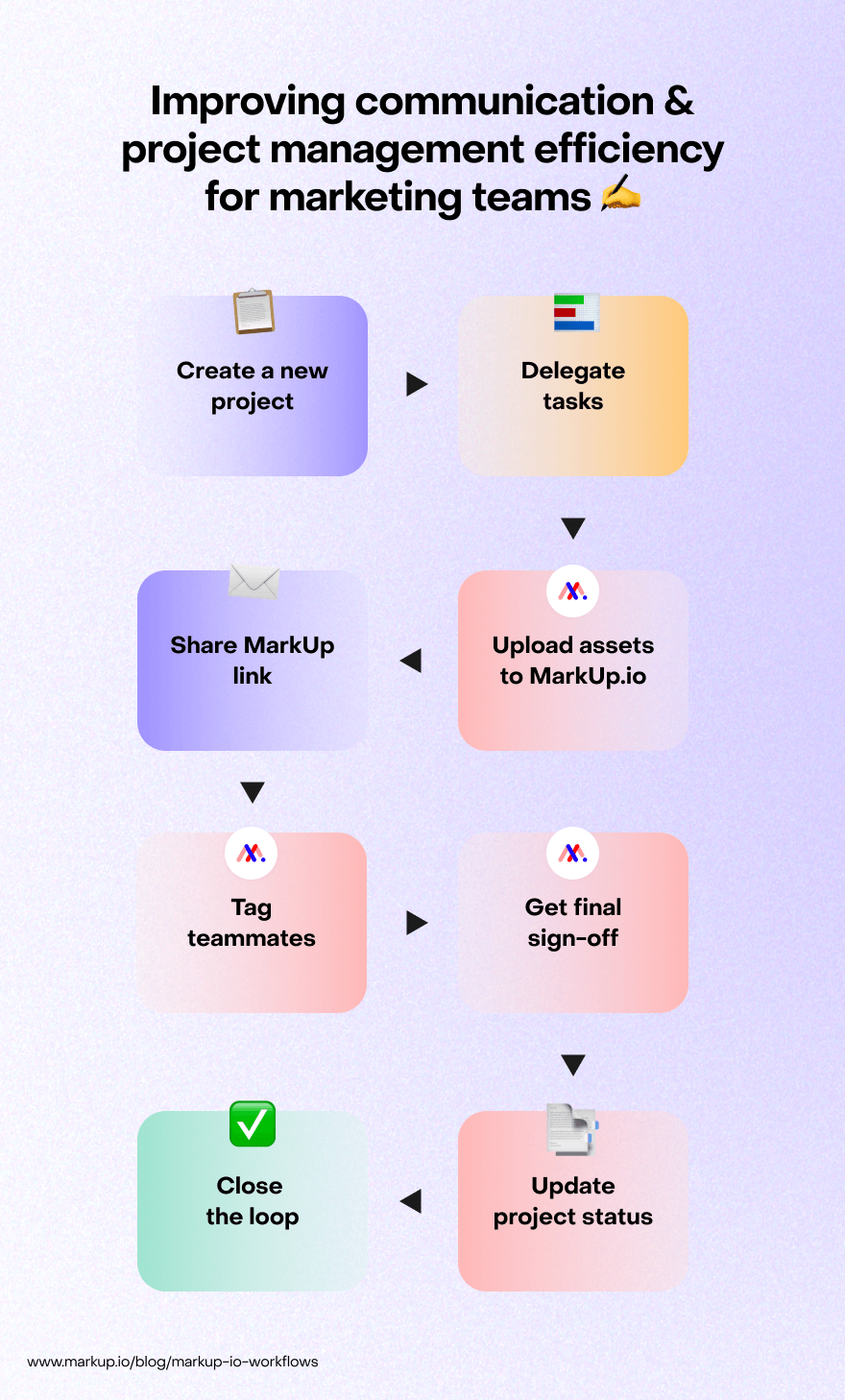 Diagram showing a workflow for using MarkUp.io with other tools to improve communication and project management for marketing teams.