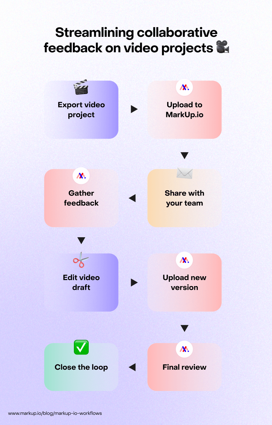 Flowchart showing a workflow for using MarkUp.io with other tools to streamline collaborative feedback on video projects.