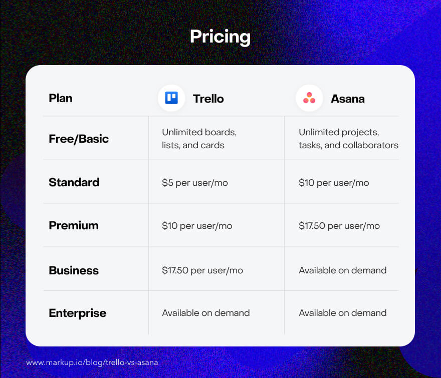 Table comparing the pricing plans of Trello and Asana, as of October 16, 2023.