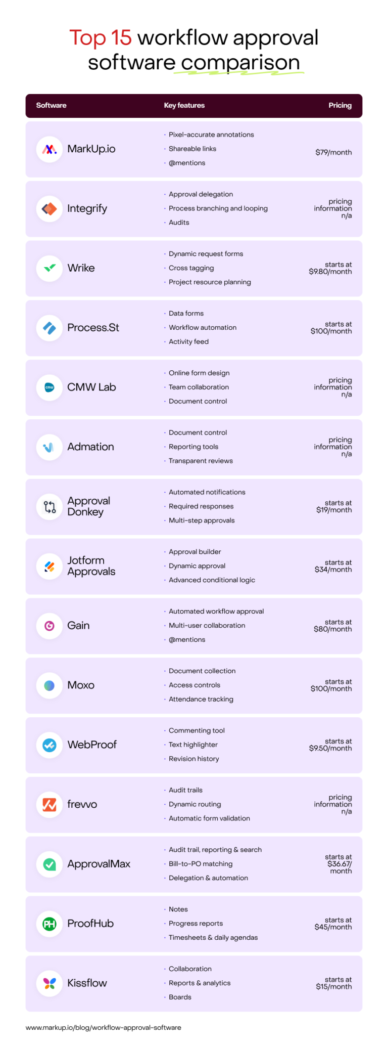 Top 15 workflow approval software for silky smooth processes in 2024 ...